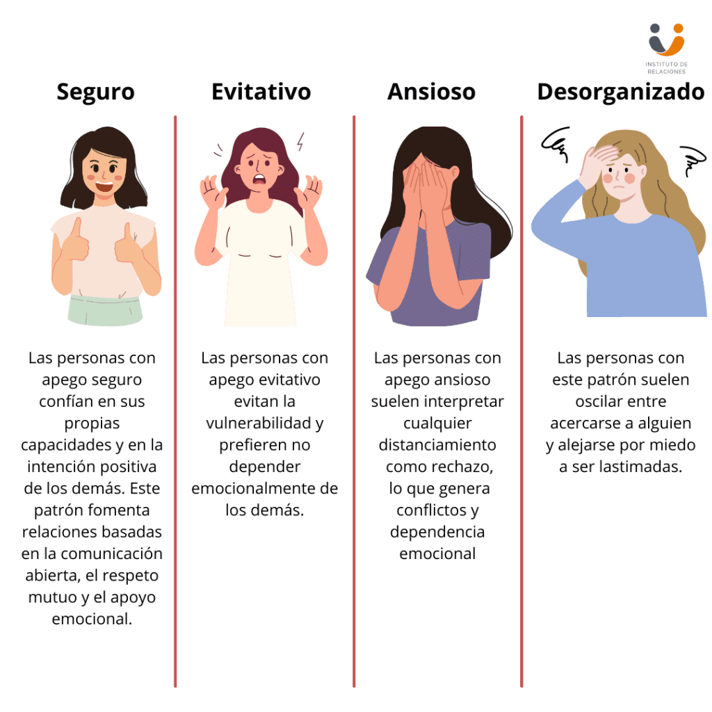 alt: "Diagrama que explica los cuatro patrones de apego: seguro, ansioso, evitativo y desorganizado."