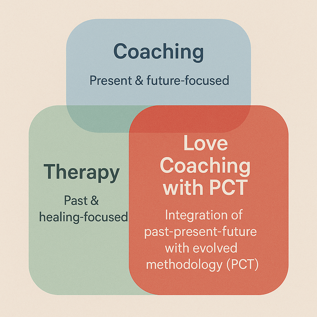 Diagrama comparativo entre coaching tradicional, terapia y Love Coaching con enfoque PCT