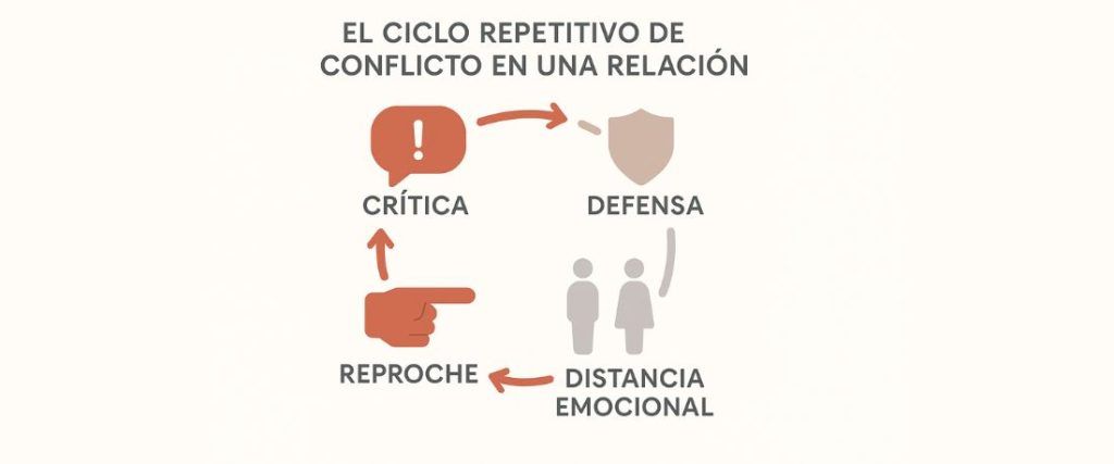 nfografía sobre el ciclo de conflictos repetitivos en la pareja.