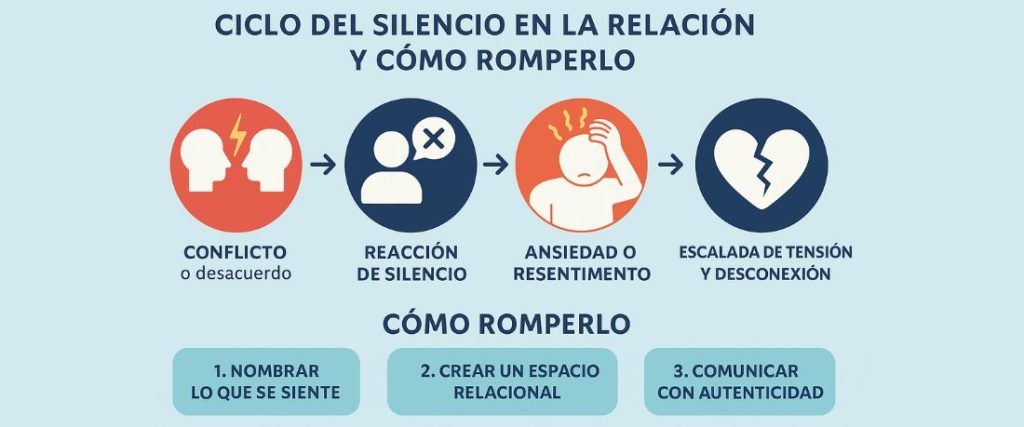 nfografía ciclo destructivo del silencio en la pareja